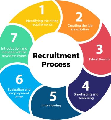 Recruitment-process